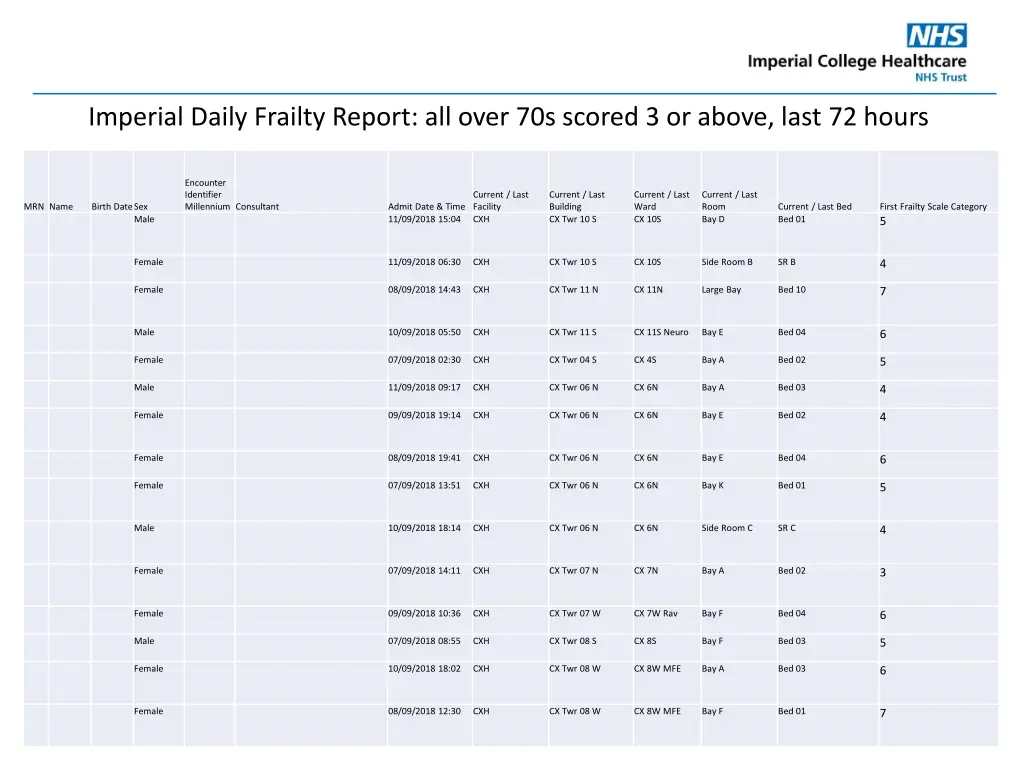 imperial daily frailty report all over 70s scored