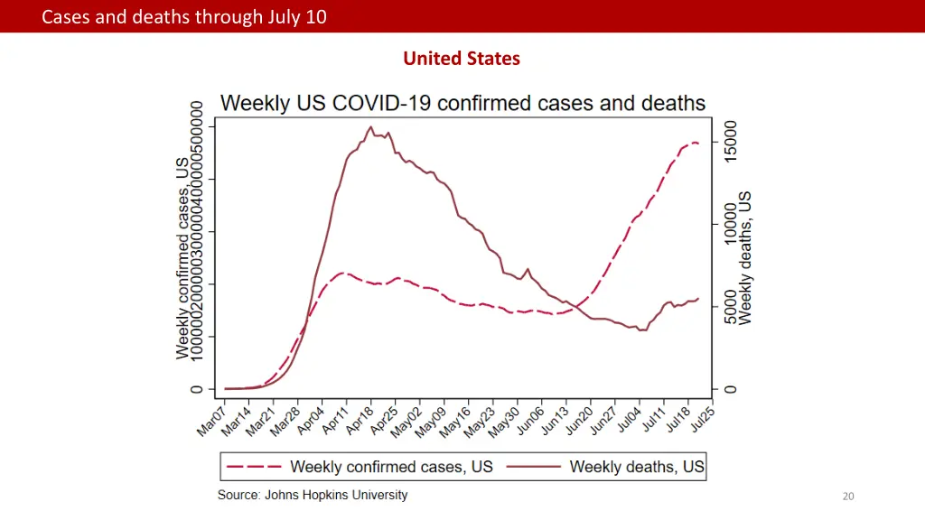 cases and deaths through july 10