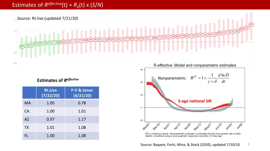 estimates of r effective t r 0 t x s n