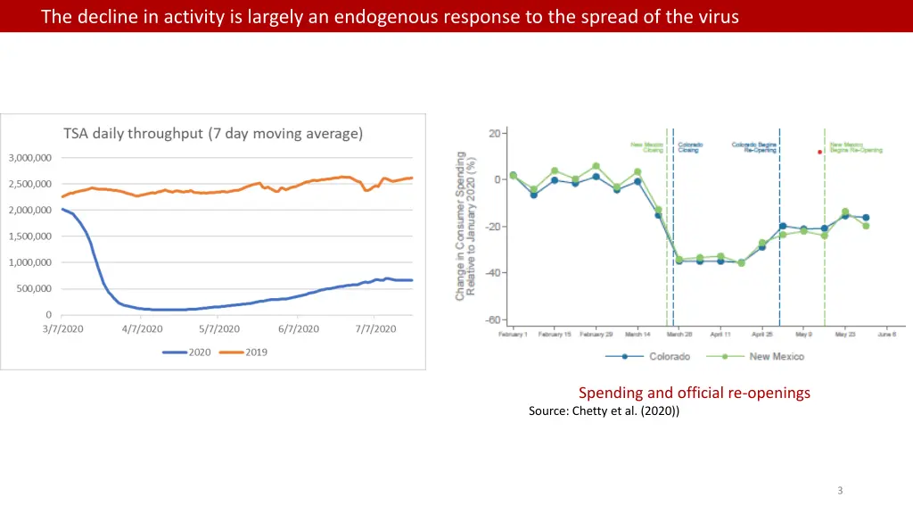 the decline in activity is largely an endogenous 1