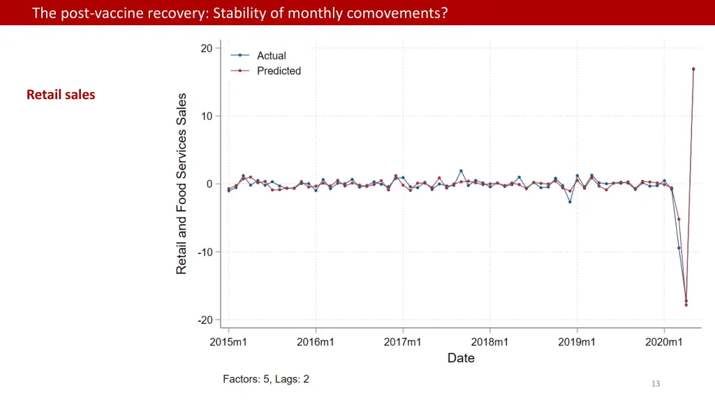 the post vaccine recovery stability of monthly 1