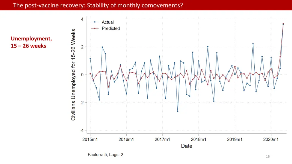 the post vaccine recovery stability of monthly 4