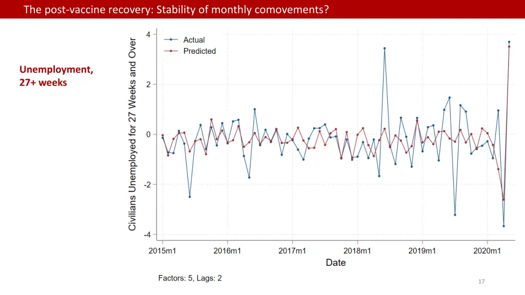 the post vaccine recovery stability of monthly 5