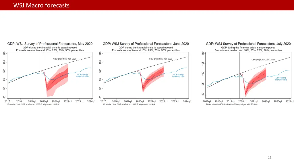 wsj macro forecasts