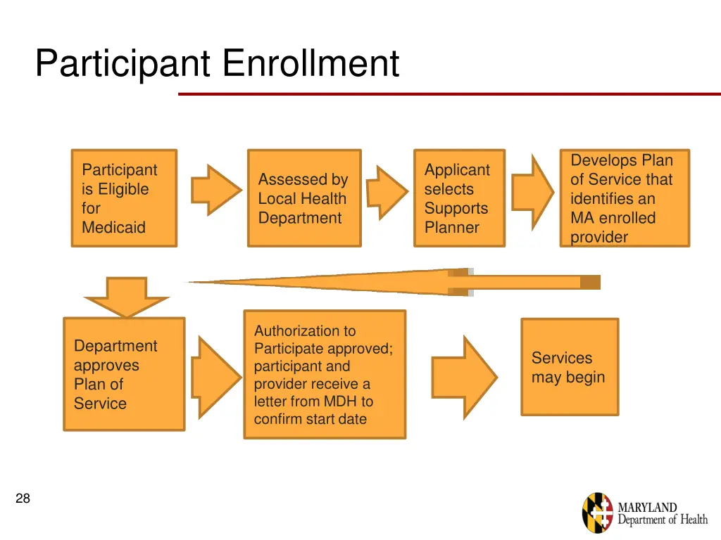 participant enrollment