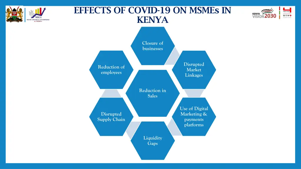 effects of covid 19 on msmes in kenya