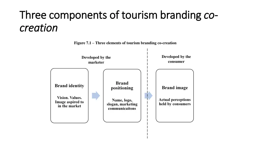 three components of tourism branding three