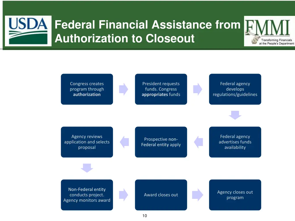 federal financial assistance from authorization