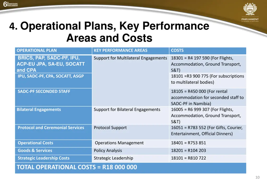 4 operational plans key performance areas