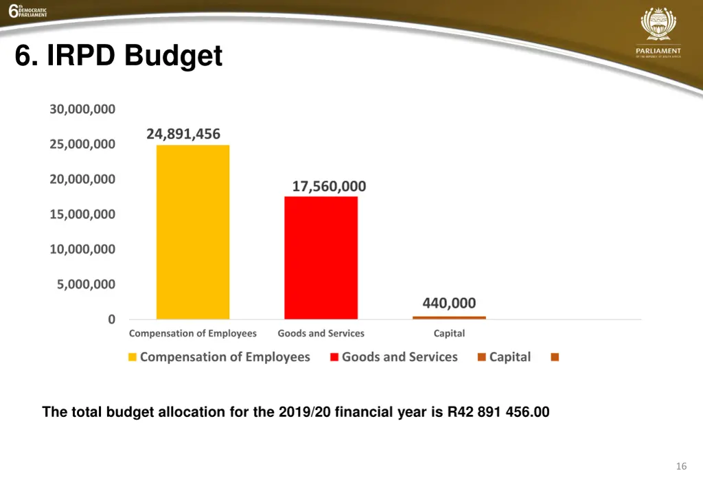 6 irpd budget