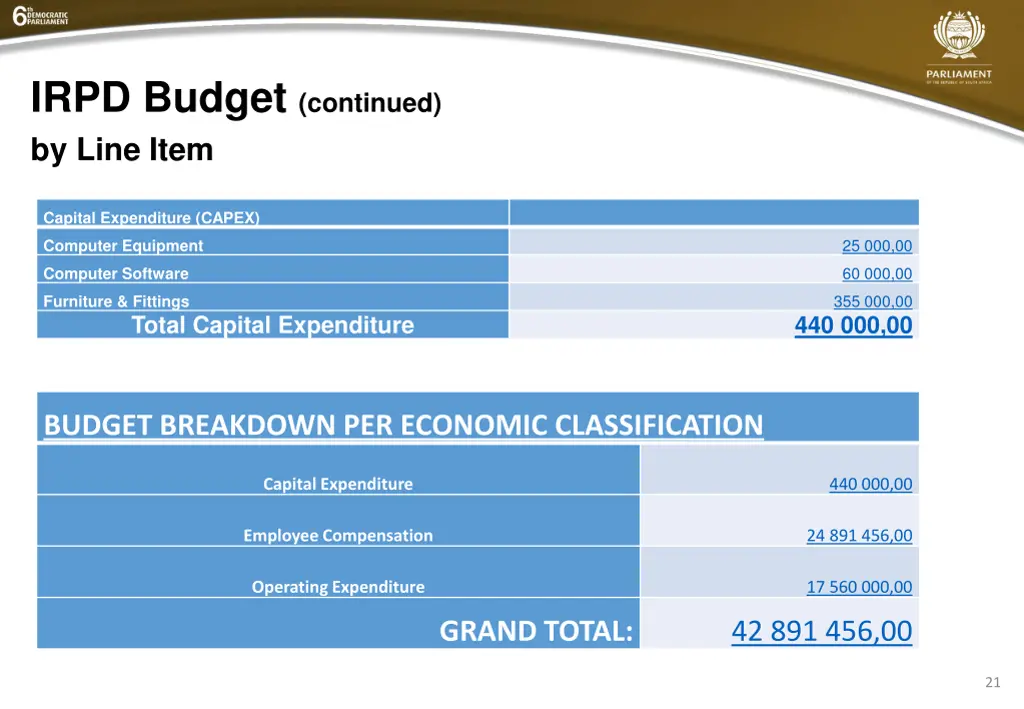 irpd budget continued by line item 1