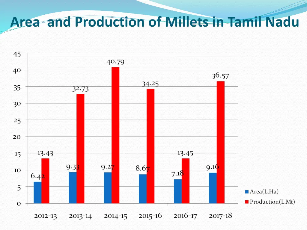 area and production of millets in tamil nadu