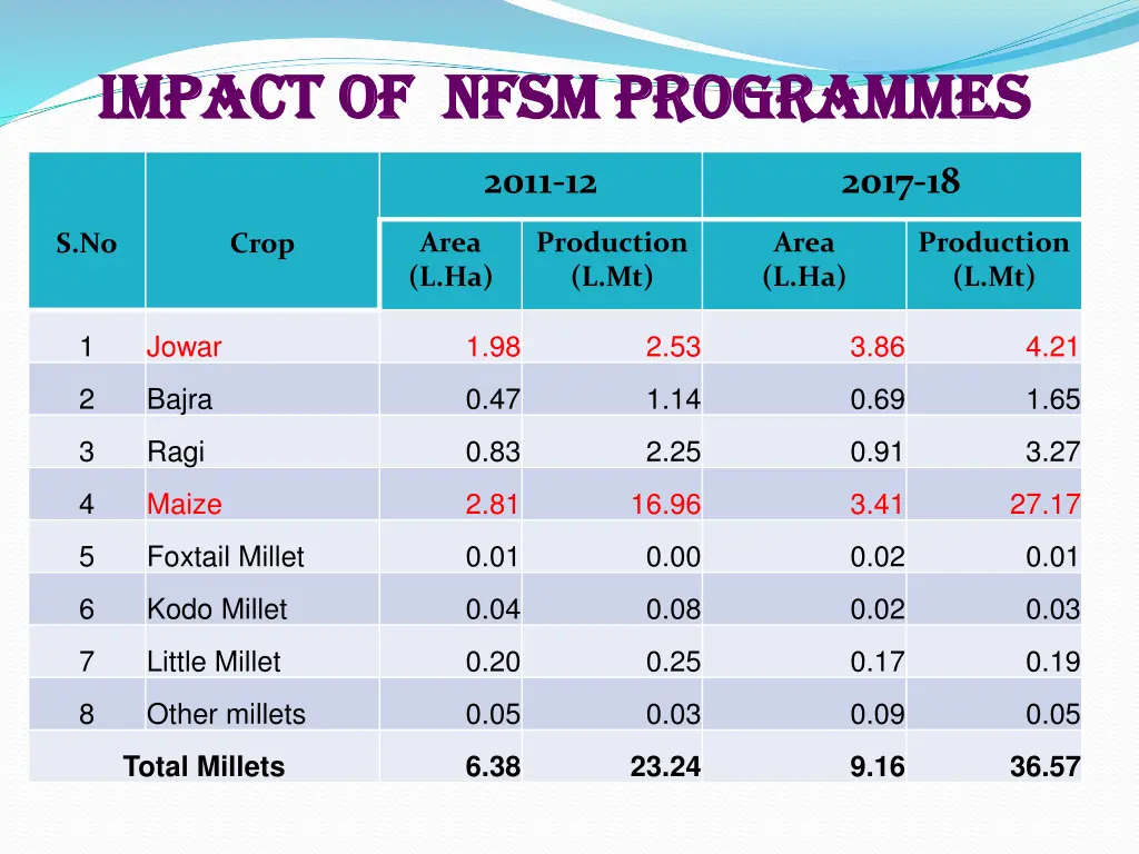 impact of nfsm programmes impact of nfsm