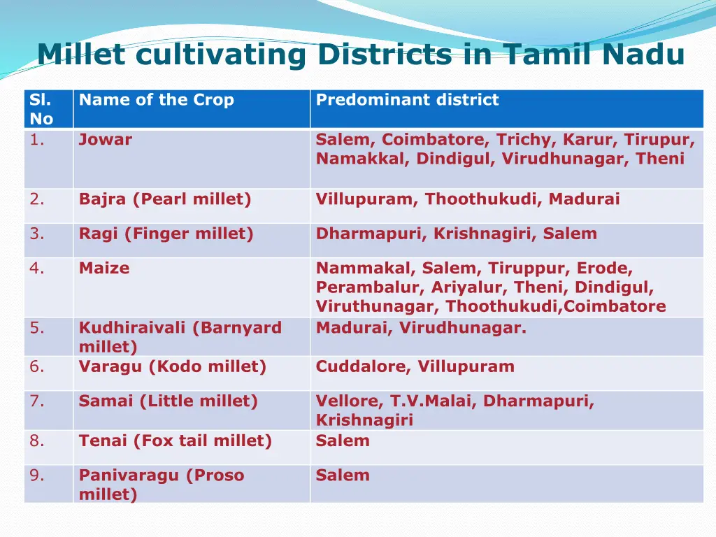 millet cultivating districts in tamil nadu