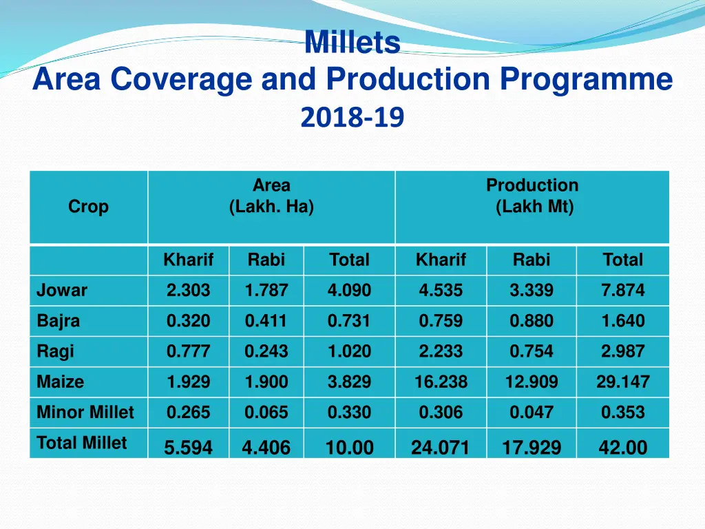 millets