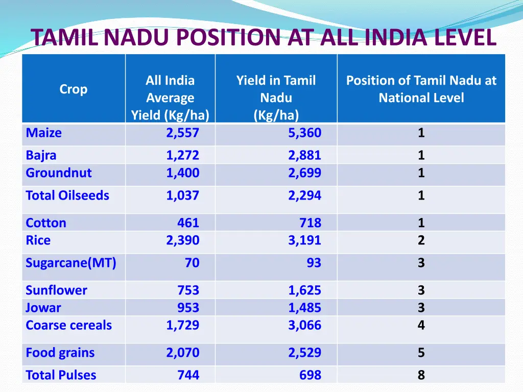 tamilnadu position at all india level