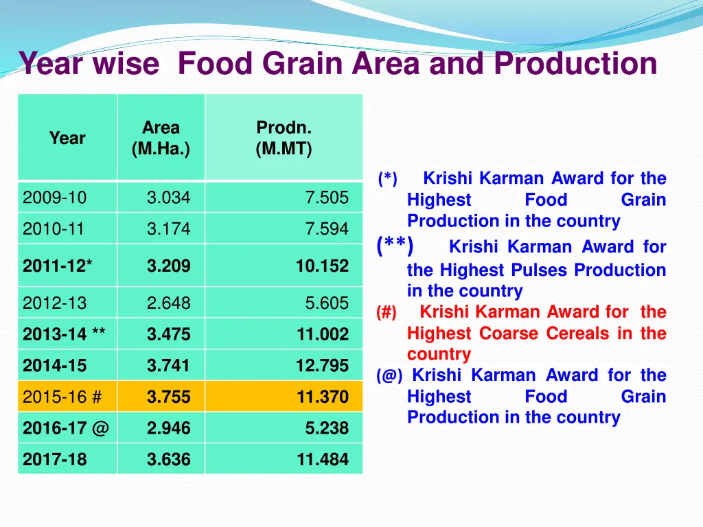 year wise food grain area and production