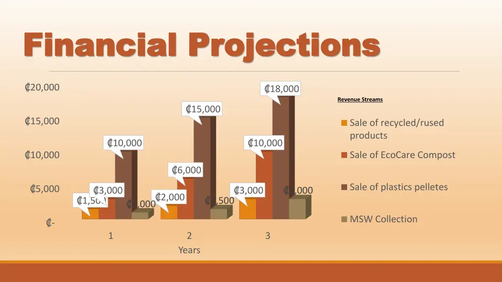 financial projections financial projections 1