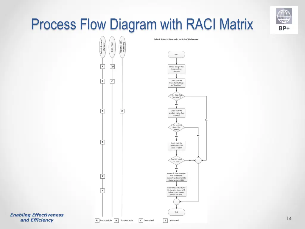 process flow diagram with raci matrix