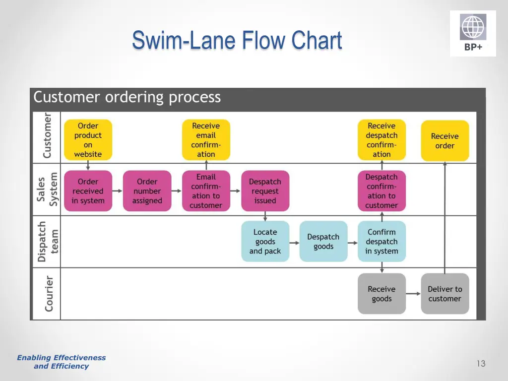 swim lane flow chart