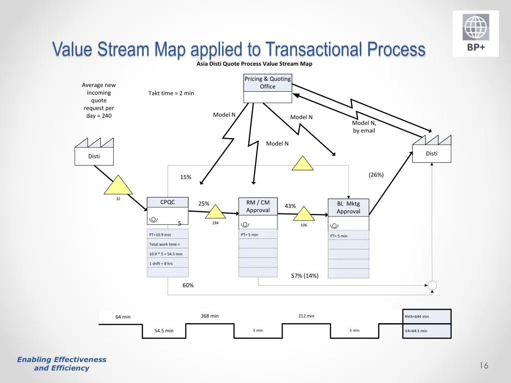 value stream map applied to transactional process