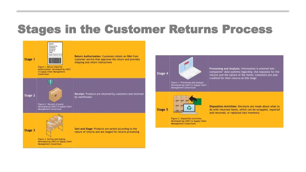 stages in the customer returns process stages