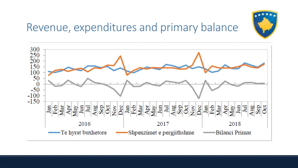 revenue expenditures and primary balance