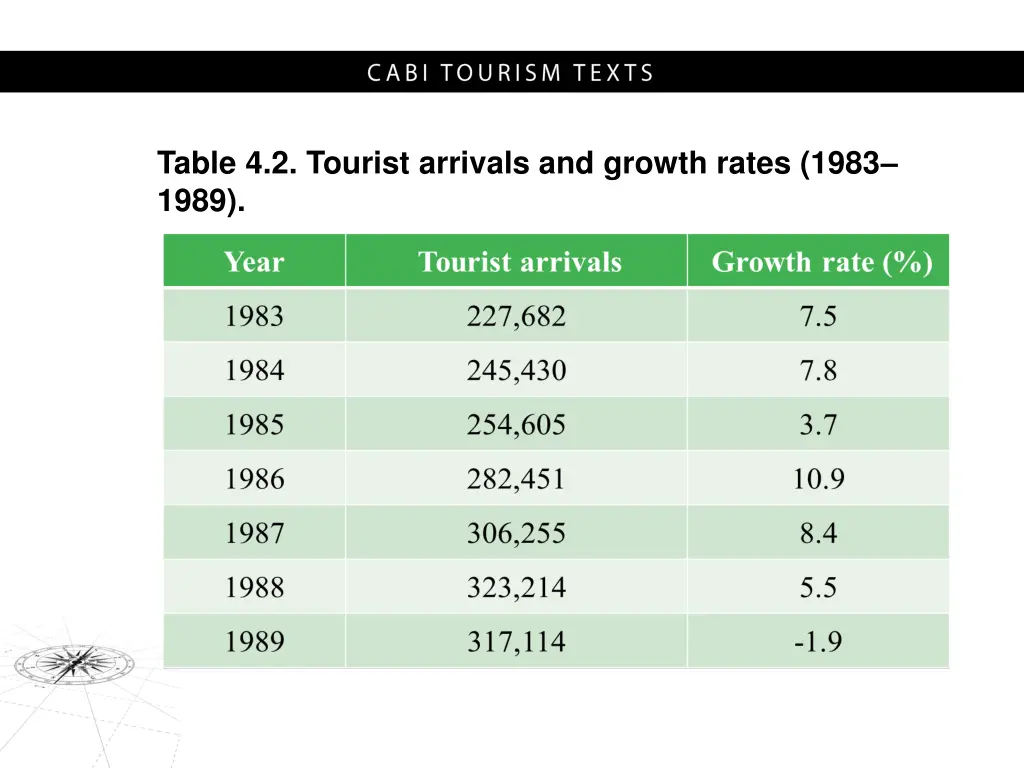 table 4 2 tourist arrivals and growth rates 1983