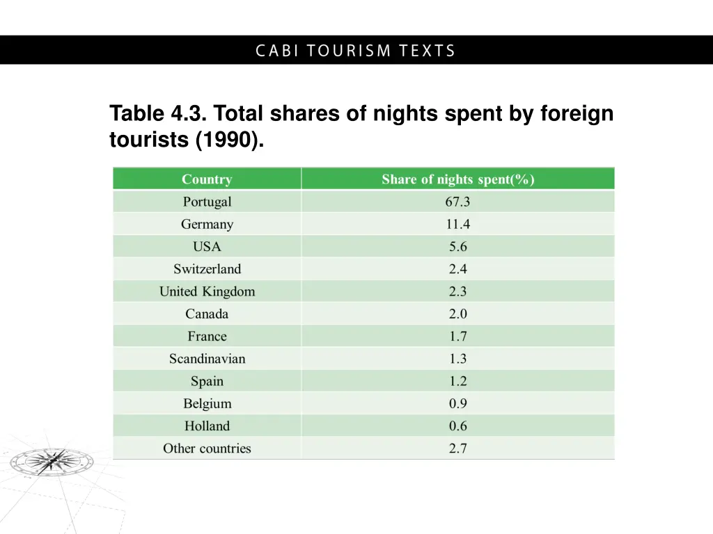 table 4 3 total shares of nights spent by foreign