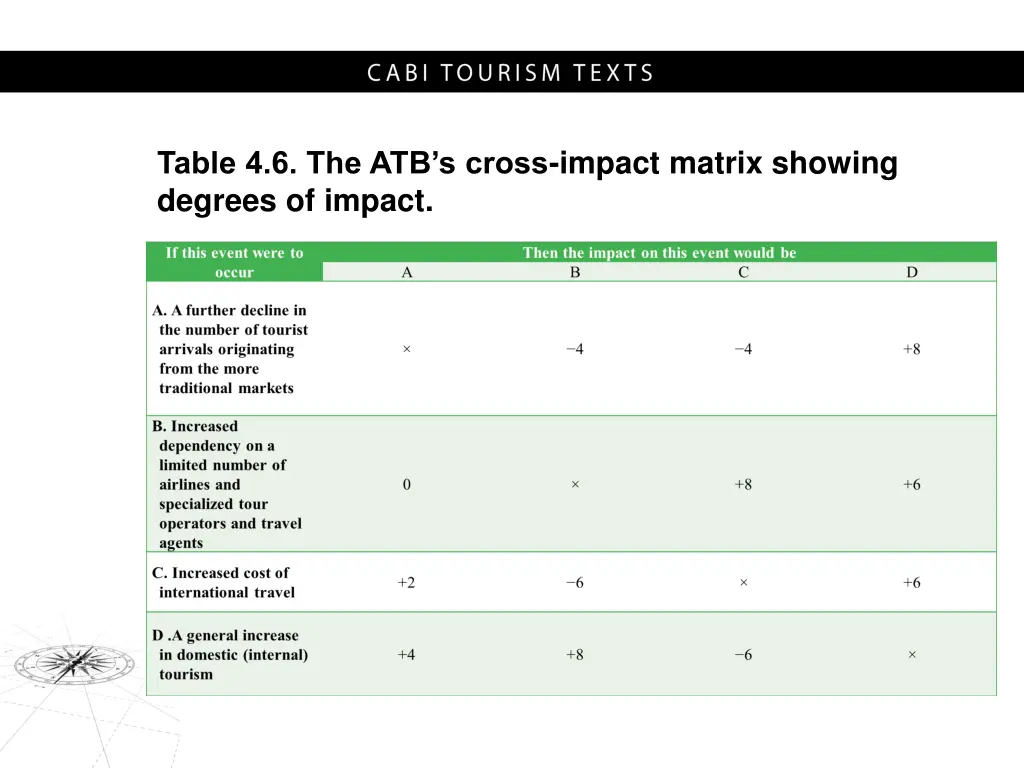 table 4 6 the atb s cross impact matrix showing