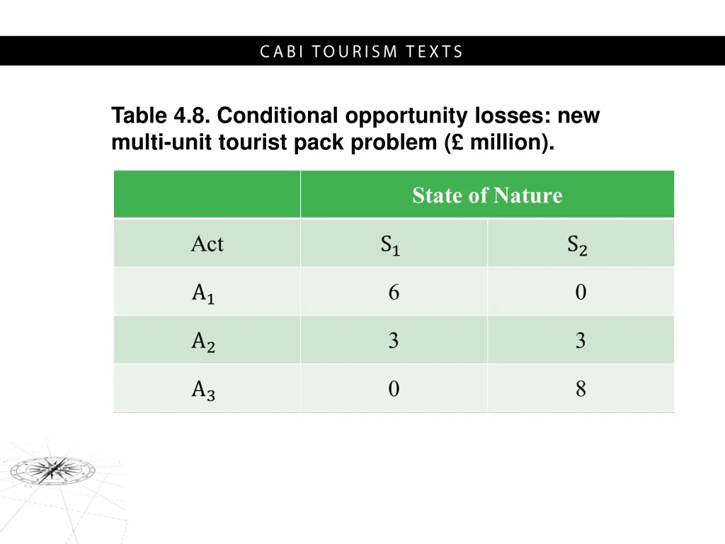 table 4 8 conditional opportunity losses