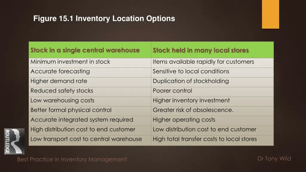 figure 15 1 inventory location options