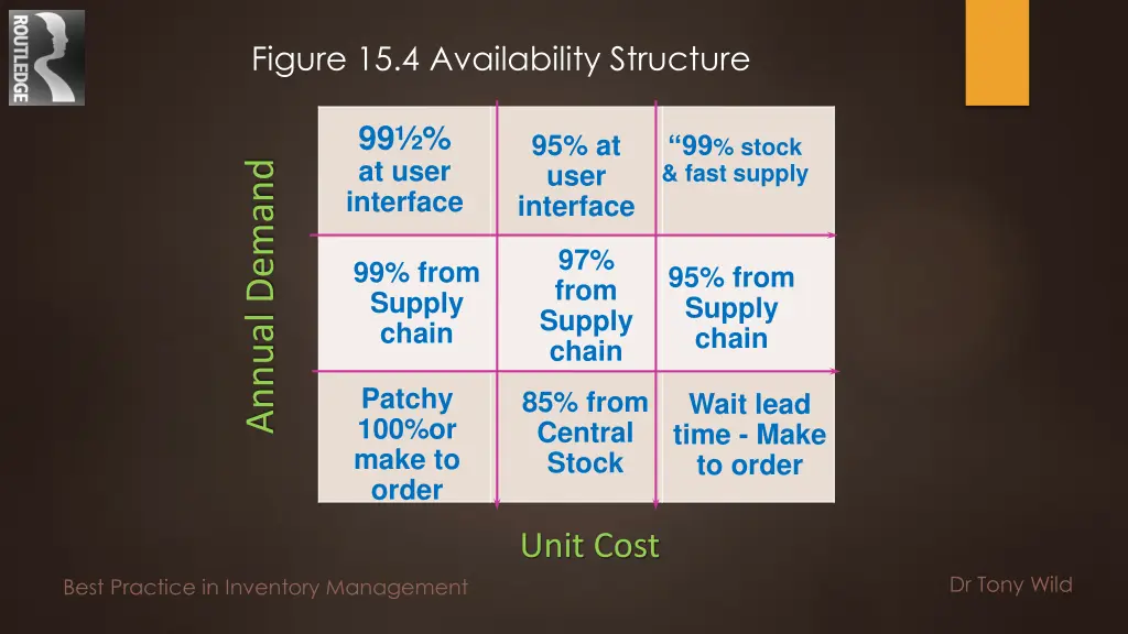 figure 15 4 availability structure