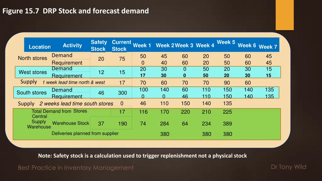 figure 15 7 drp stock and forecast demand