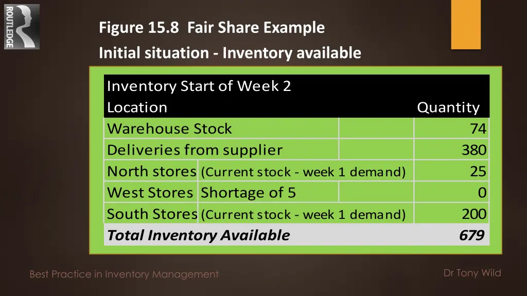 figure 15 8 fair share example initial situation