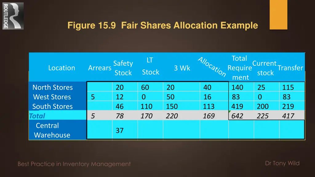 figure 15 9 fair shares allocation example