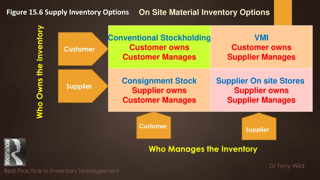 on site material inventory options