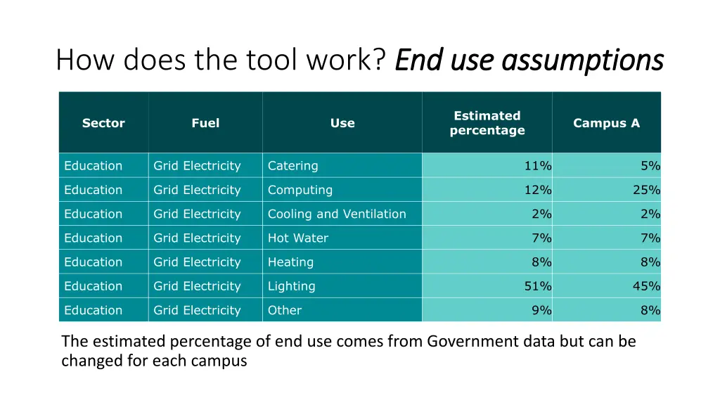 how does the tool work end use assumptions