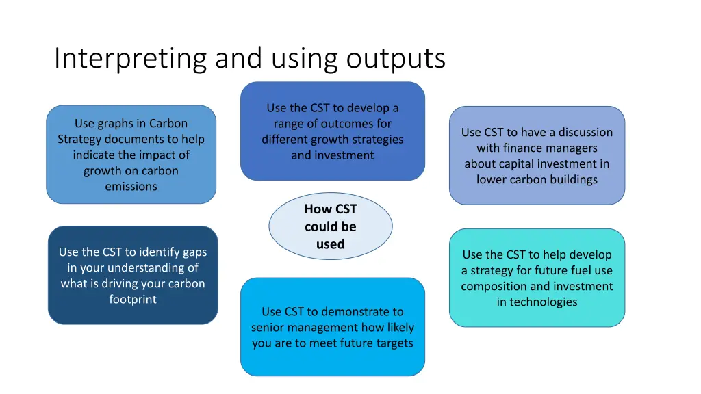 interpreting and using outputs