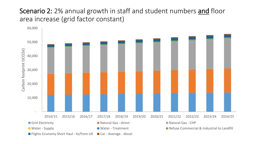 scenario 2 scenario 2 2 annual growth in staff