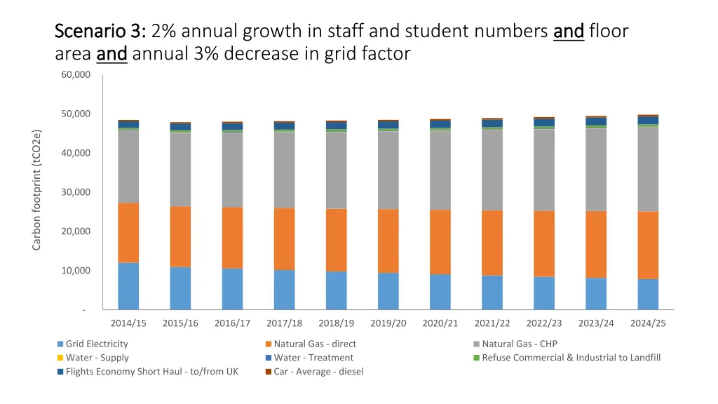 scenario 3 scenario 3 2 annual growth in staff