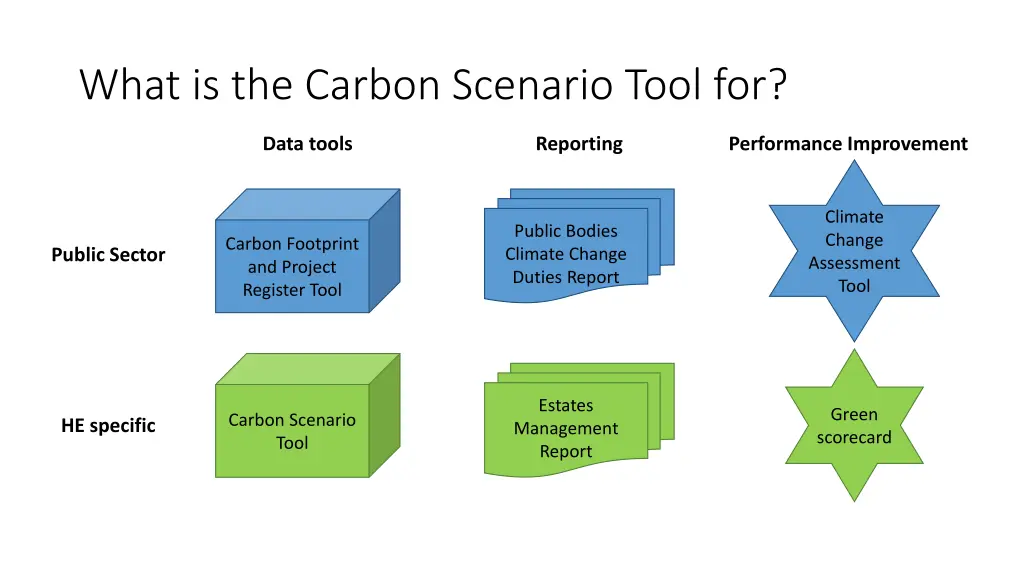 what is the carbon scenario tool for