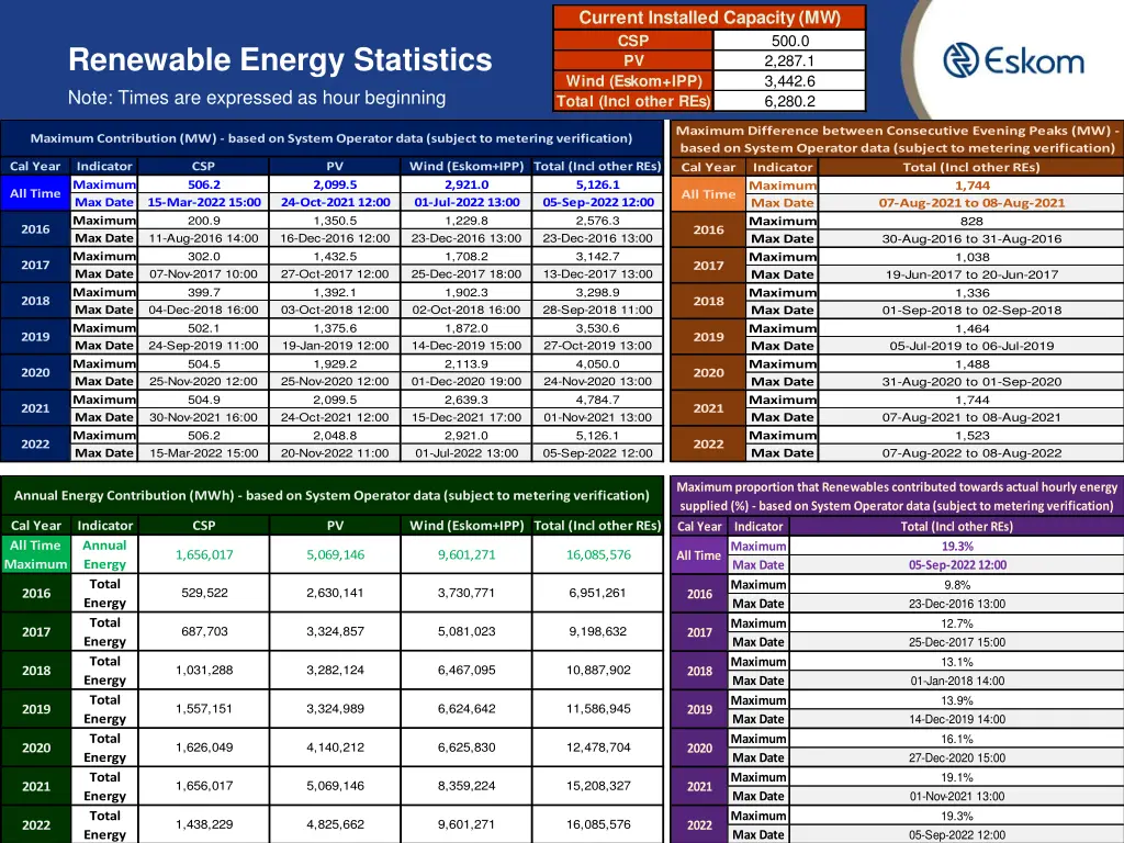 current installed capacity mw csp pv wind eskom