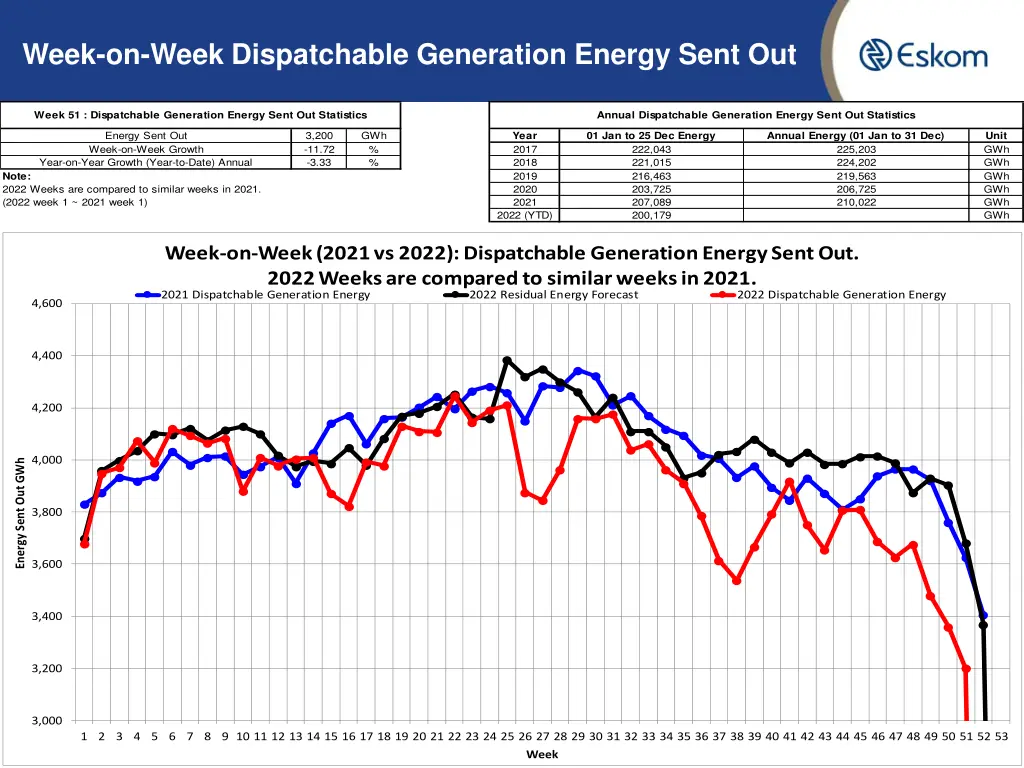 week on week dispatchable generation energy sent