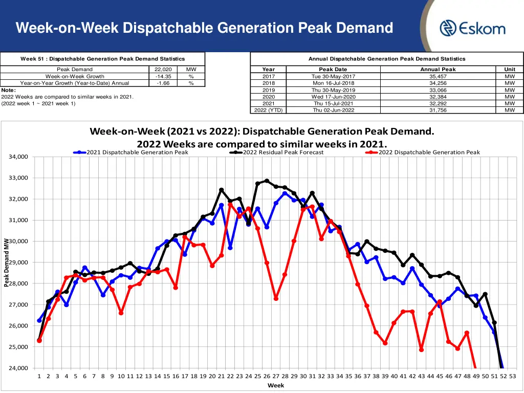 week on week dispatchable generation peak demand