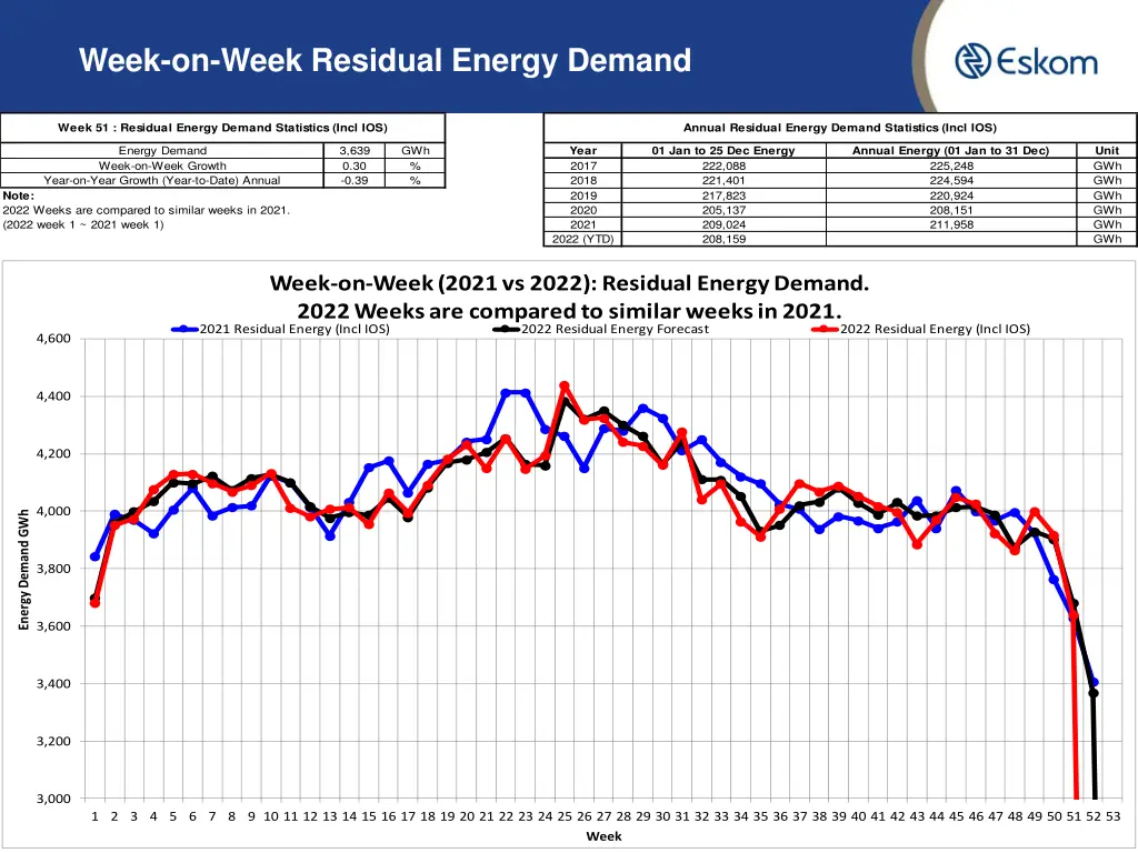 week on week residual energy demand