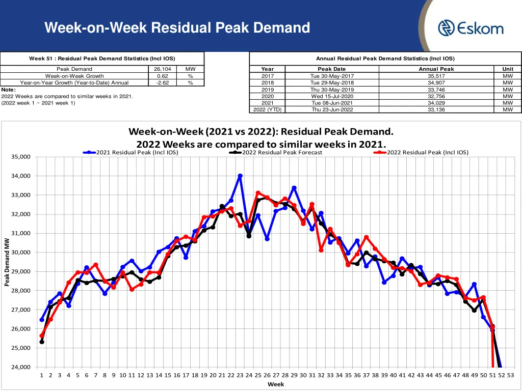 week on week residual peak demand