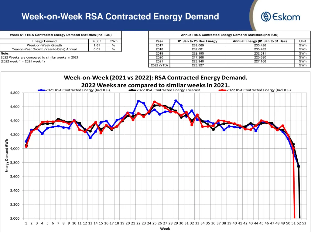 week on week rsa contracted energy demand