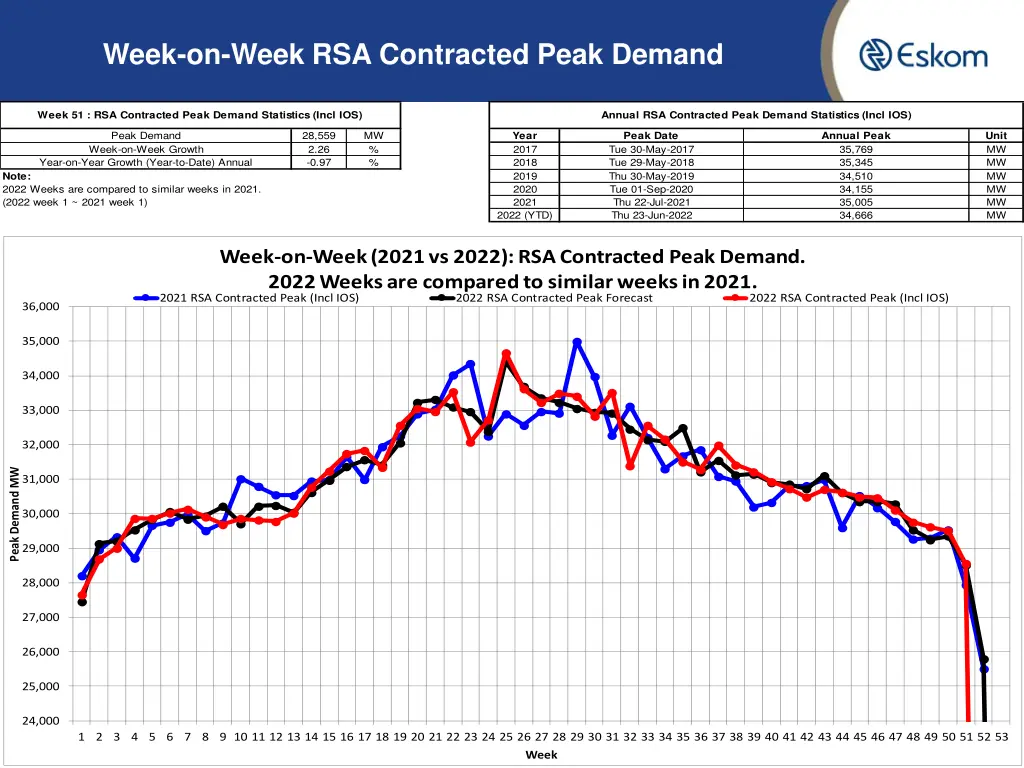 week on week rsa contracted peak demand