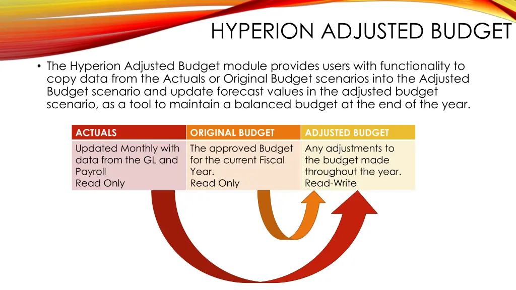 hyperion adjusted budget